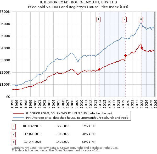8, BISHOP ROAD, BOURNEMOUTH, BH9 1HB: Price paid vs HM Land Registry's House Price Index