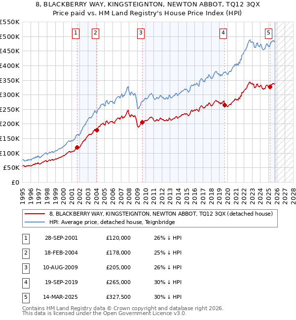 8, BLACKBERRY WAY, KINGSTEIGNTON, NEWTON ABBOT, TQ12 3QX: Price paid vs HM Land Registry's House Price Index