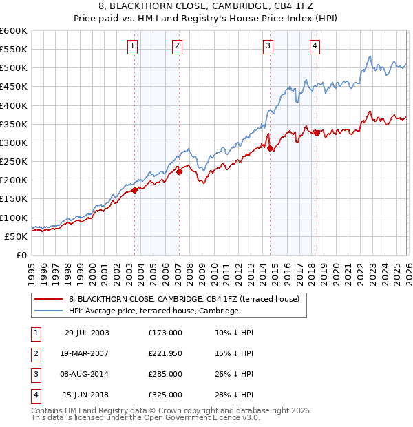 8, BLACKTHORN CLOSE, CAMBRIDGE, CB4 1FZ: Price paid vs HM Land Registry's House Price Index