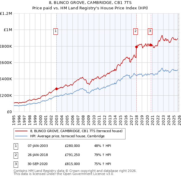 8, BLINCO GROVE, CAMBRIDGE, CB1 7TS: Price paid vs HM Land Registry's House Price Index