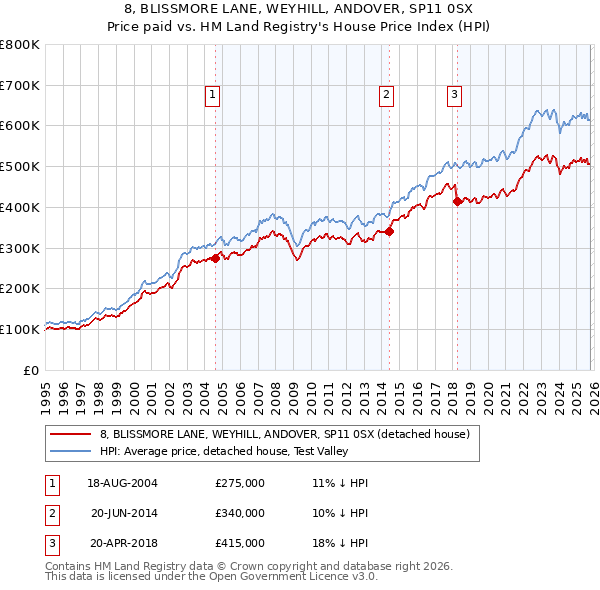 8, BLISSMORE LANE, WEYHILL, ANDOVER, SP11 0SX: Price paid vs HM Land Registry's House Price Index