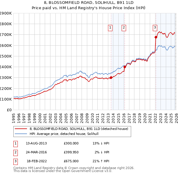 8, BLOSSOMFIELD ROAD, SOLIHULL, B91 1LD: Price paid vs HM Land Registry's House Price Index