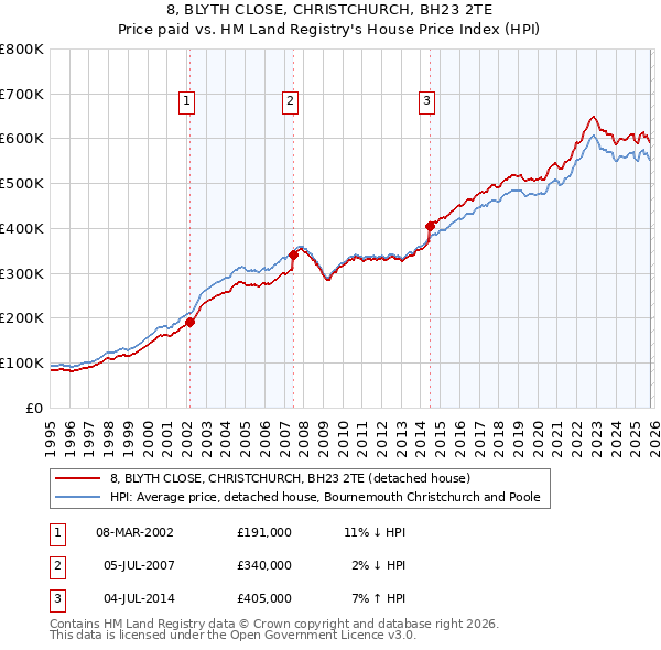 8, BLYTH CLOSE, CHRISTCHURCH, BH23 2TE: Price paid vs HM Land Registry's House Price Index