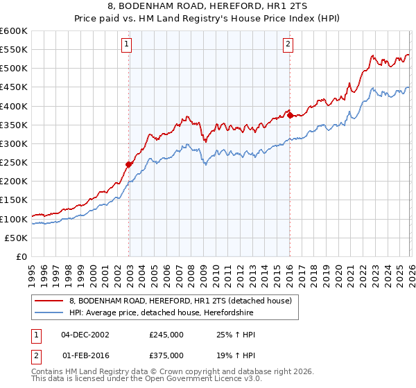 8, BODENHAM ROAD, HEREFORD, HR1 2TS: Price paid vs HM Land Registry's House Price Index