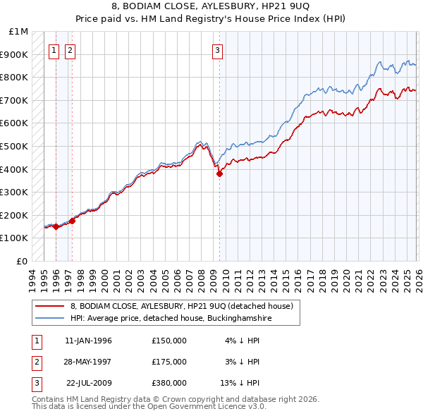 8, BODIAM CLOSE, AYLESBURY, HP21 9UQ: Price paid vs HM Land Registry's House Price Index