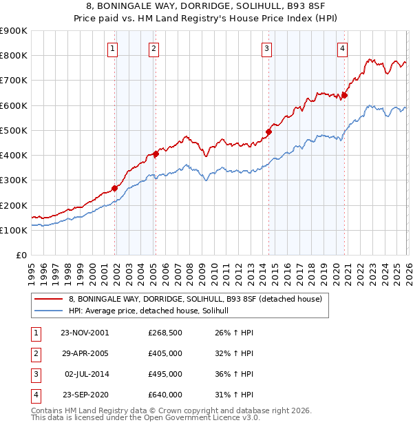 8, BONINGALE WAY, DORRIDGE, SOLIHULL, B93 8SF: Price paid vs HM Land Registry's House Price Index