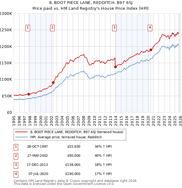 8, BOOT PIECE LANE, REDDITCH, B97 6SJ: Price paid vs HM Land Registry's House Price Index