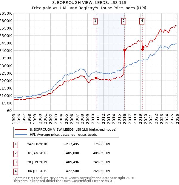 8, BORROUGH VIEW, LEEDS, LS8 1LS: Price paid vs HM Land Registry's House Price Index
