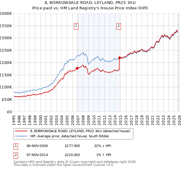 8, BORROWDALE ROAD, LEYLAND, PR25 3AU: Price paid vs HM Land Registry's House Price Index