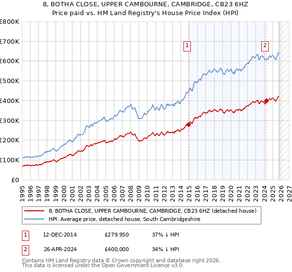 8, BOTHA CLOSE, UPPER CAMBOURNE, CAMBRIDGE, CB23 6HZ: Price paid vs HM Land Registry's House Price Index