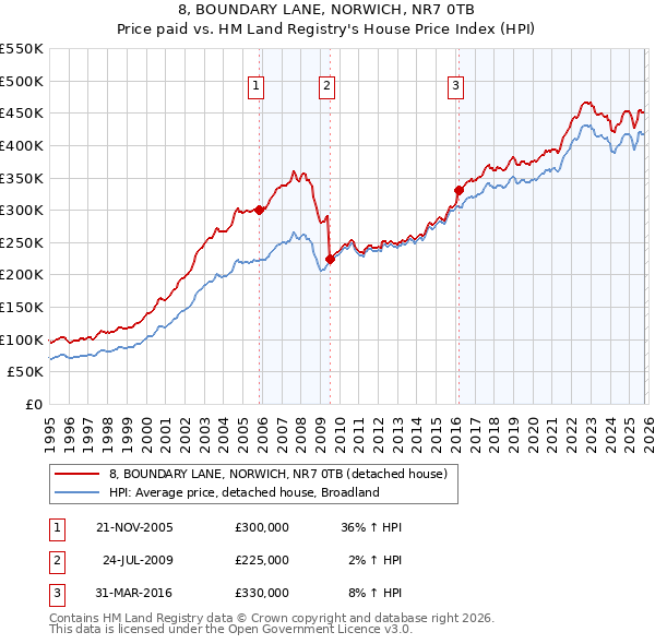 8, BOUNDARY LANE, NORWICH, NR7 0TB: Price paid vs HM Land Registry's House Price Index
