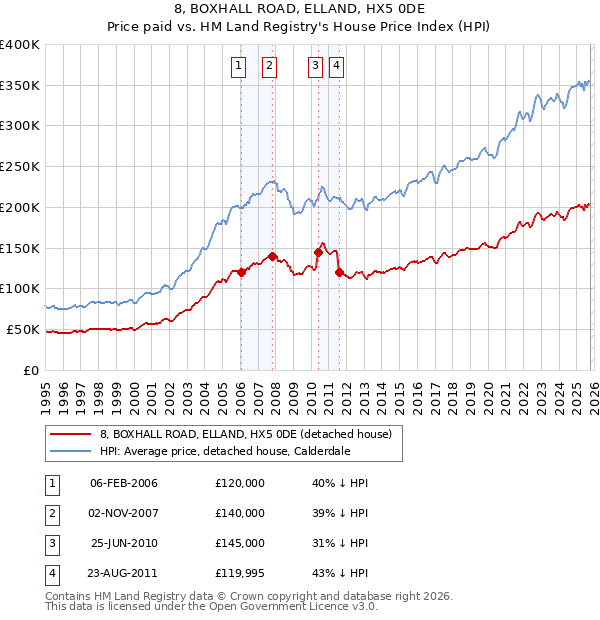8, BOXHALL ROAD, ELLAND, HX5 0DE: Price paid vs HM Land Registry's House Price Index