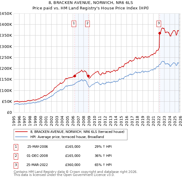 8, BRACKEN AVENUE, NORWICH, NR6 6LS: Price paid vs HM Land Registry's House Price Index