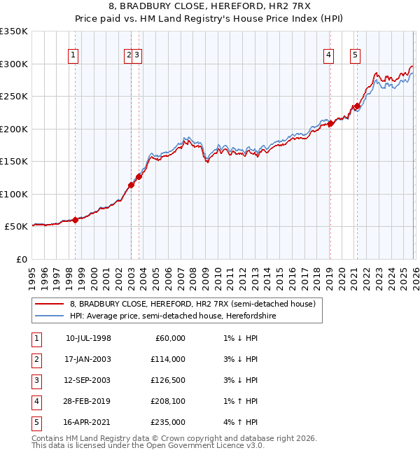 8, BRADBURY CLOSE, HEREFORD, HR2 7RX: Price paid vs HM Land Registry's House Price Index