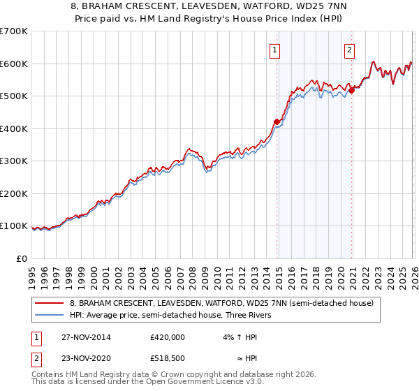 8, BRAHAM CRESCENT, LEAVESDEN, WATFORD, WD25 7NN: Price paid vs HM Land Registry's House Price Index