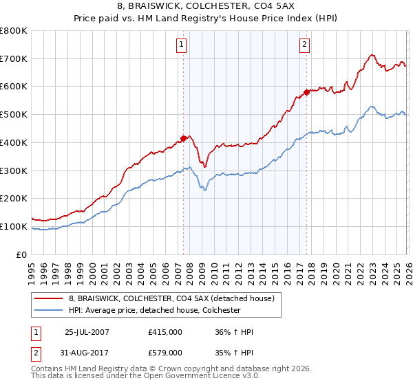 8, BRAISWICK, COLCHESTER, CO4 5AX: Price paid vs HM Land Registry's House Price Index