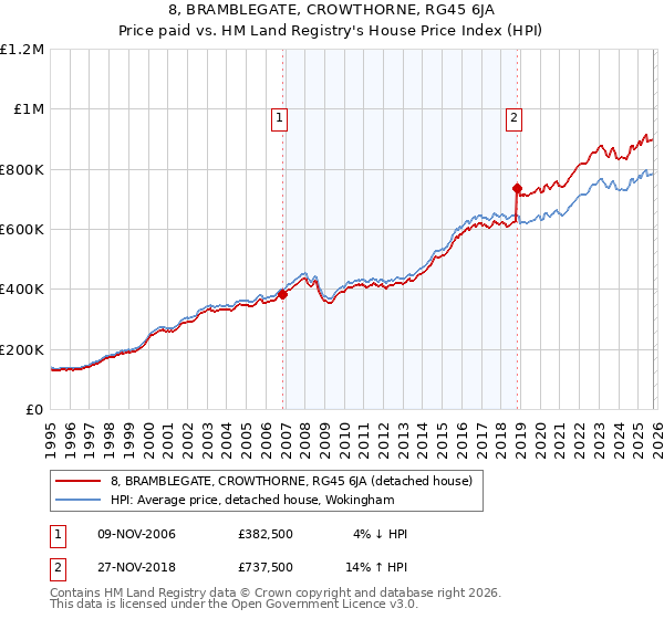 8, BRAMBLEGATE, CROWTHORNE, RG45 6JA: Price paid vs HM Land Registry's House Price Index