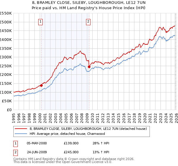 8, BRAMLEY CLOSE, SILEBY, LOUGHBOROUGH, LE12 7UN: Price paid vs HM Land Registry's House Price Index