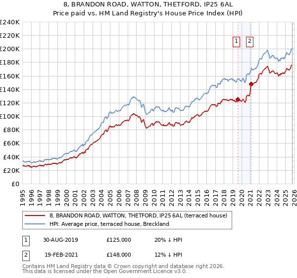 8, BRANDON ROAD, WATTON, THETFORD, IP25 6AL: Price paid vs HM Land Registry's House Price Index