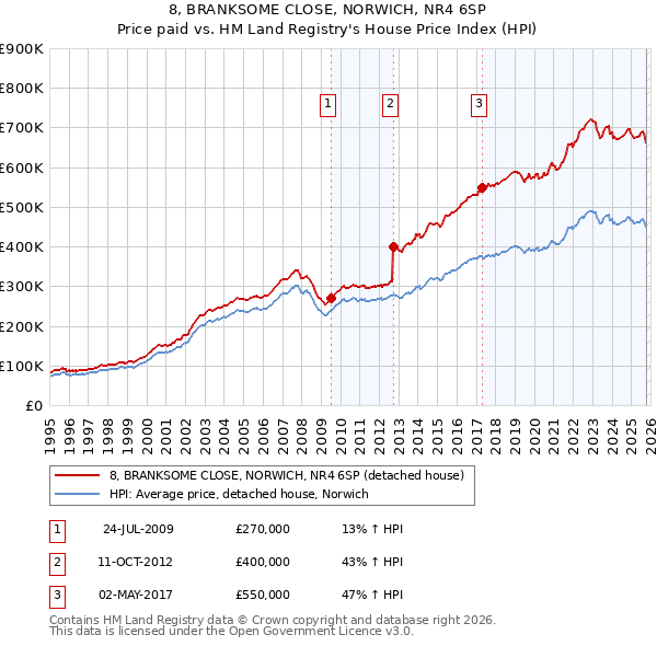 8, BRANKSOME CLOSE, NORWICH, NR4 6SP: Price paid vs HM Land Registry's House Price Index