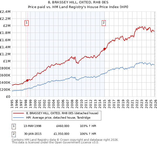 8, BRASSEY HILL, OXTED, RH8 0ES: Price paid vs HM Land Registry's House Price Index