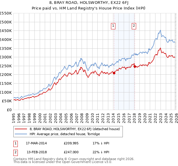 8, BRAY ROAD, HOLSWORTHY, EX22 6FJ: Price paid vs HM Land Registry's House Price Index