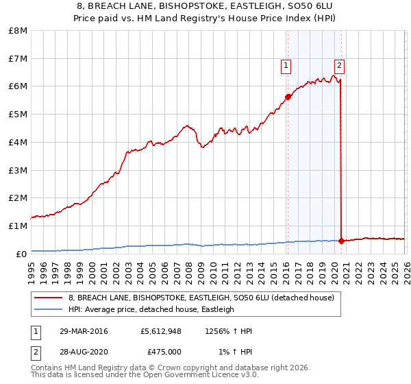 8, BREACH LANE, BISHOPSTOKE, EASTLEIGH, SO50 6LU: Price paid vs HM Land Registry's House Price Index