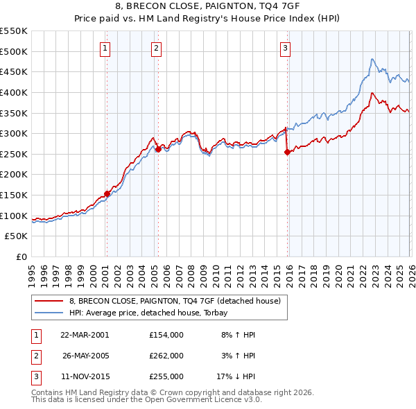 8, BRECON CLOSE, PAIGNTON, TQ4 7GF: Price paid vs HM Land Registry's House Price Index
