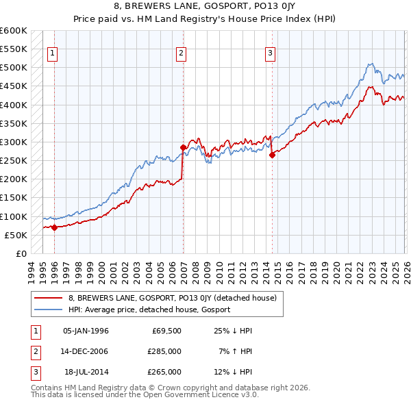 8, BREWERS LANE, GOSPORT, PO13 0JY: Price paid vs HM Land Registry's House Price Index