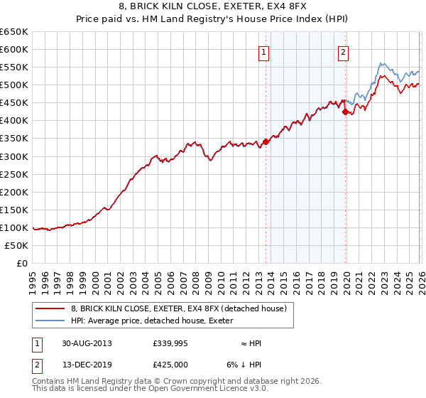 8, BRICK KILN CLOSE, EXETER, EX4 8FX: Price paid vs HM Land Registry's House Price Index