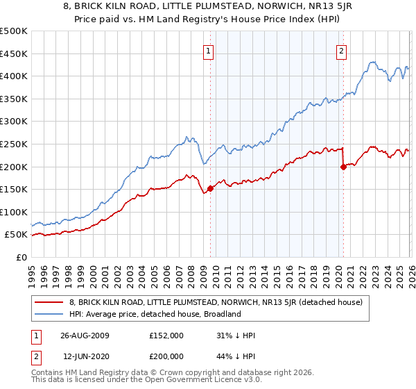 8, BRICK KILN ROAD, LITTLE PLUMSTEAD, NORWICH, NR13 5JR: Price paid vs HM Land Registry's House Price Index