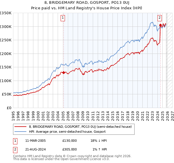 8, BRIDGEMARY ROAD, GOSPORT, PO13 0UJ: Price paid vs HM Land Registry's House Price Index