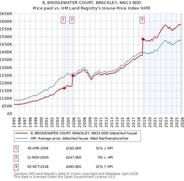 8, BRIDGEWATER COURT, BRACKLEY, NN13 6DD: Price paid vs HM Land Registry's House Price Index
