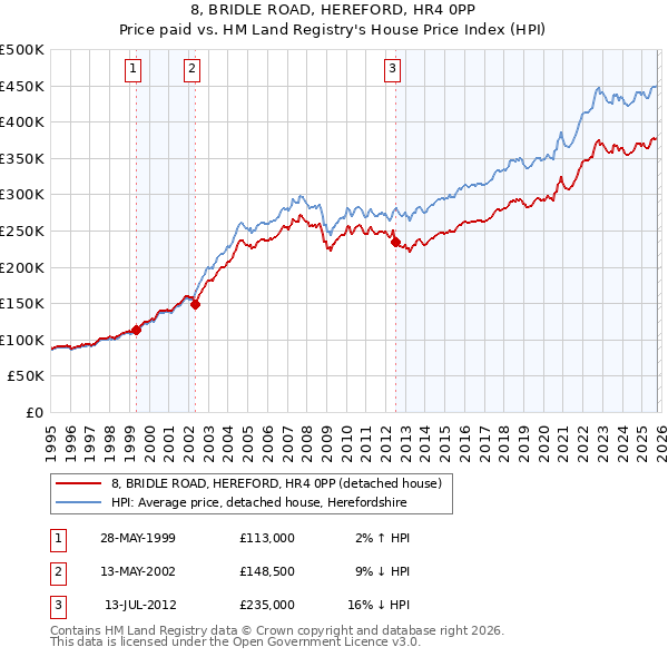 8, BRIDLE ROAD, HEREFORD, HR4 0PP: Price paid vs HM Land Registry's House Price Index