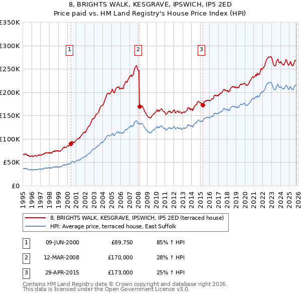 8, BRIGHTS WALK, KESGRAVE, IPSWICH, IP5 2ED: Price paid vs HM Land Registry's House Price Index