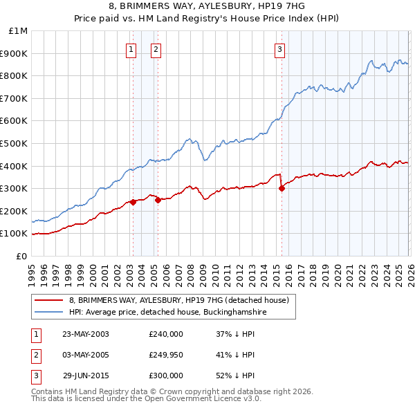 8, BRIMMERS WAY, AYLESBURY, HP19 7HG: Price paid vs HM Land Registry's House Price Index