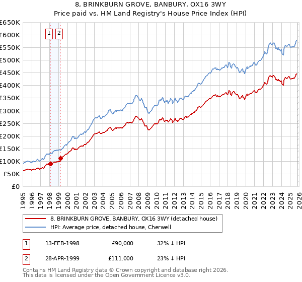 8, BRINKBURN GROVE, BANBURY, OX16 3WY: Price paid vs HM Land Registry's House Price Index