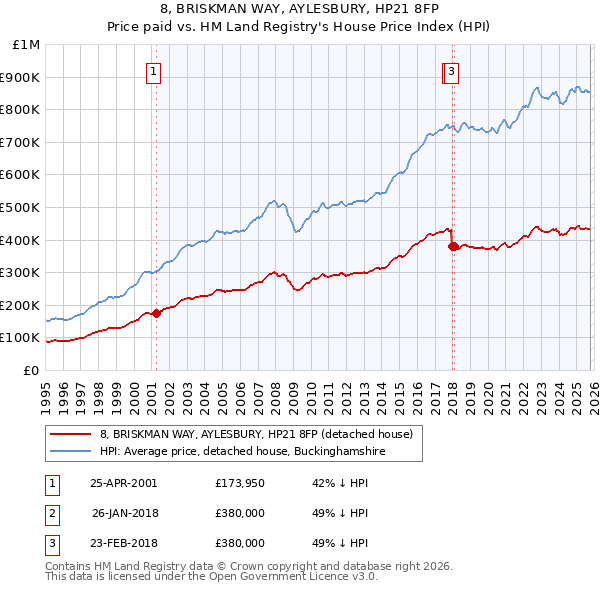 8, BRISKMAN WAY, AYLESBURY, HP21 8FP: Price paid vs HM Land Registry's House Price Index
