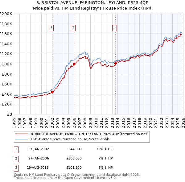 8, BRISTOL AVENUE, FARINGTON, LEYLAND, PR25 4QP: Price paid vs HM Land Registry's House Price Index