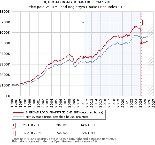 8, BROAD ROAD, BRAINTREE, CM7 9RT: Price paid vs HM Land Registry's House Price Index