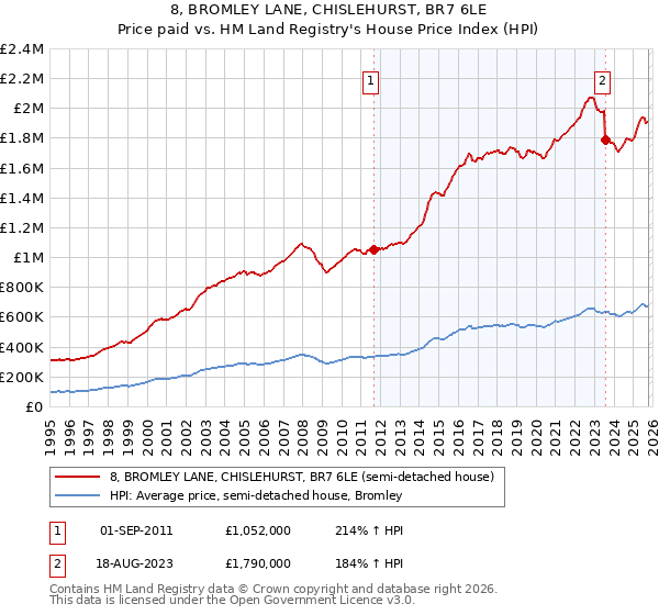 8, BROMLEY LANE, CHISLEHURST, BR7 6LE: Price paid vs HM Land Registry's House Price Index
