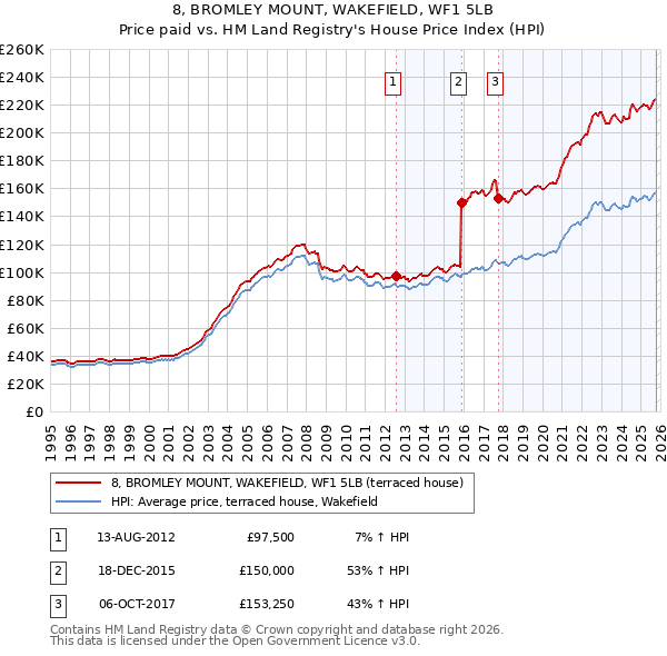 8, BROMLEY MOUNT, WAKEFIELD, WF1 5LB: Price paid vs HM Land Registry's House Price Index