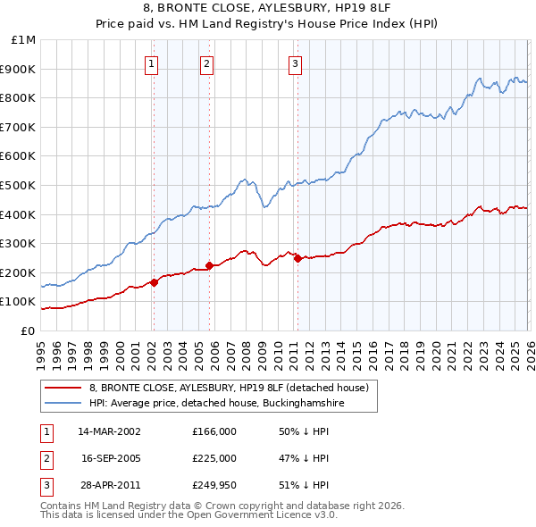 8, BRONTE CLOSE, AYLESBURY, HP19 8LF: Price paid vs HM Land Registry's House Price Index