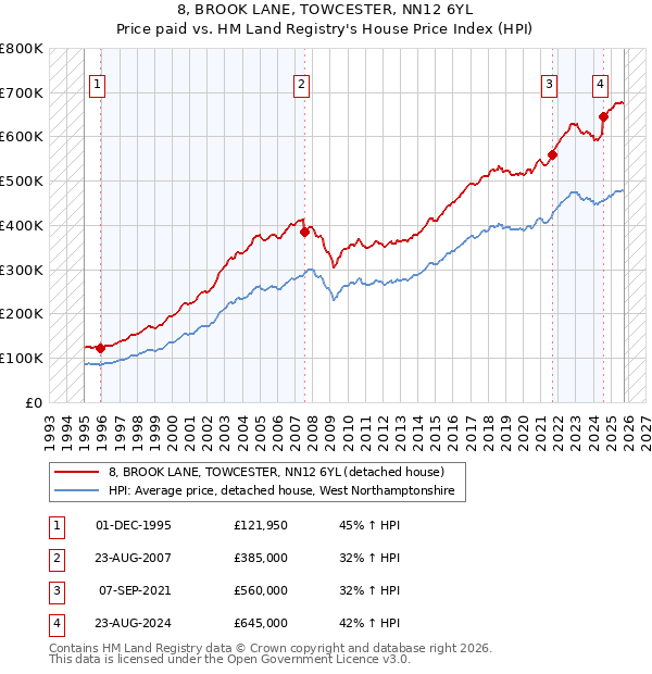 8, BROOK LANE, TOWCESTER, NN12 6YL: Price paid vs HM Land Registry's House Price Index