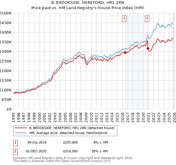 8, BROOKSIDE, HEREFORD, HR1 2RN: Price paid vs HM Land Registry's House Price Index