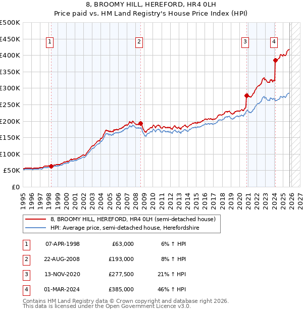 8, BROOMY HILL, HEREFORD, HR4 0LH: Price paid vs HM Land Registry's House Price Index