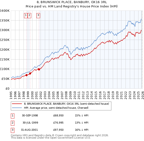 8, BRUNSWICK PLACE, BANBURY, OX16 3RL: Price paid vs HM Land Registry's House Price Index