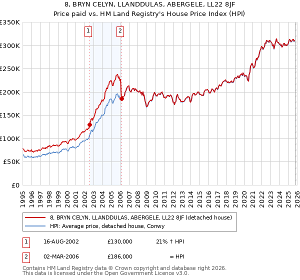 8, BRYN CELYN, LLANDDULAS, ABERGELE, LL22 8JF: Price paid vs HM Land Registry's House Price Index