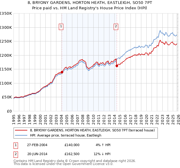 8, BRYONY GARDENS, HORTON HEATH, EASTLEIGH, SO50 7PT: Price paid vs HM Land Registry's House Price Index
