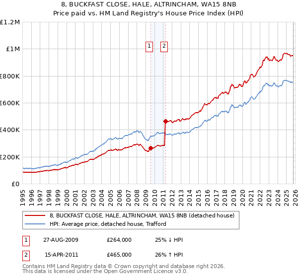 8, BUCKFAST CLOSE, HALE, ALTRINCHAM, WA15 8NB: Price paid vs HM Land Registry's House Price Index